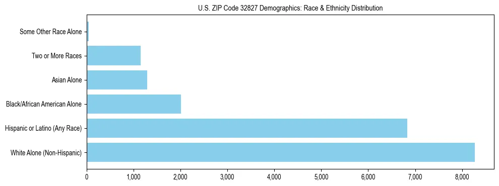 Race and Ethnicity Distribution Chart for US ZIP Code 32827