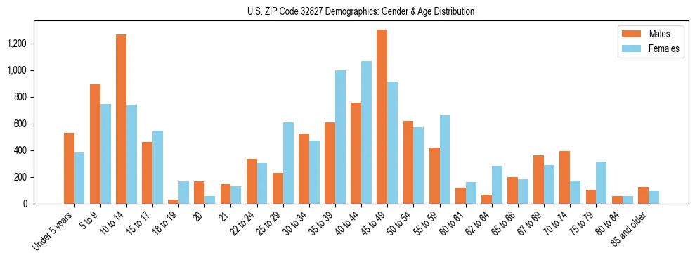 Bar chart showing the population distribution of US ZIP Code 32827 by age group and gender, based on 2023 ACS data.