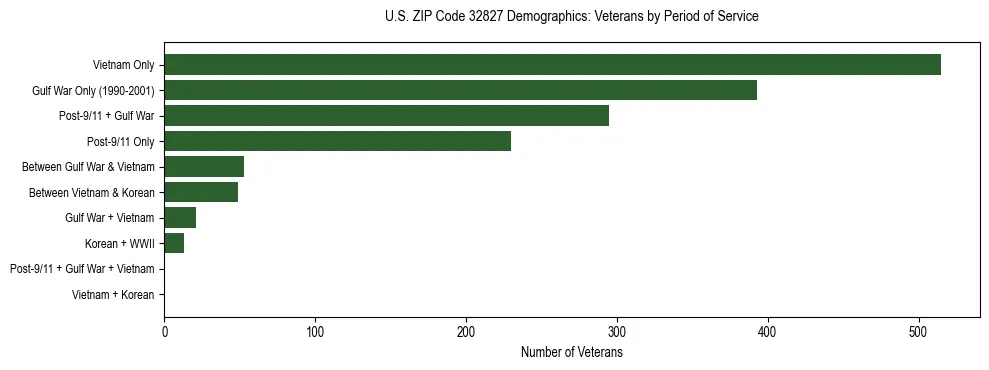 Horizontal bar chart showing veteran distribution by period of military service in US ZIP Code 32827, based on 2023 ACS data.