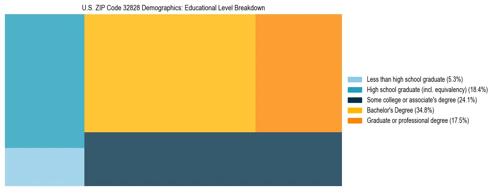 Treemap chart illustrating the educational attainment breakdown for population 25 years and over in US ZIP Code 32828.