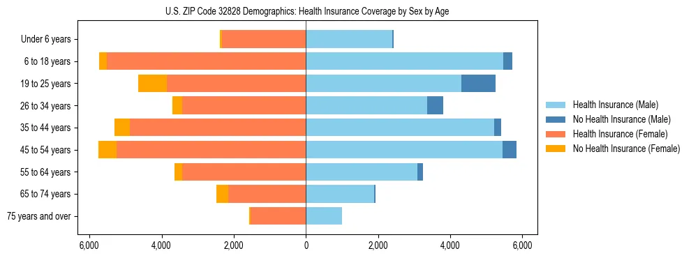 Pyramid chart showing health insurance coverage by age and sex in US ZIP Code 32828.