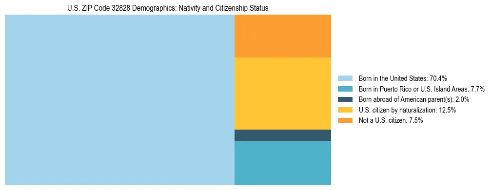 Treemap showing the population distribution by nativity and citizenship status in US ZIP Code 32828 based on U.S. Census data.