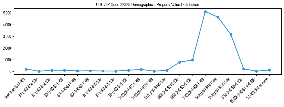 Line chart showing the distribution of property values for owner-occupied housing units in US ZIP Code 32828.