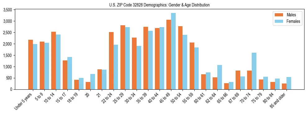 Bar chart showing the population distribution of US ZIP Code 32828 by age group and gender, based on 2023 ACS data.