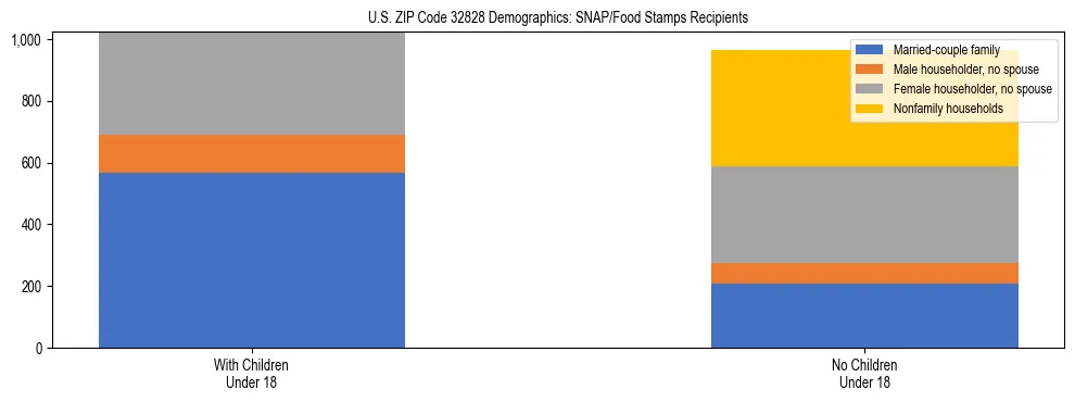Stacked bar chart showing SNAP/Food Stamps recipient household composition by presence of children under 18 in US ZIP Code 32828, based on 2023 ACS data.