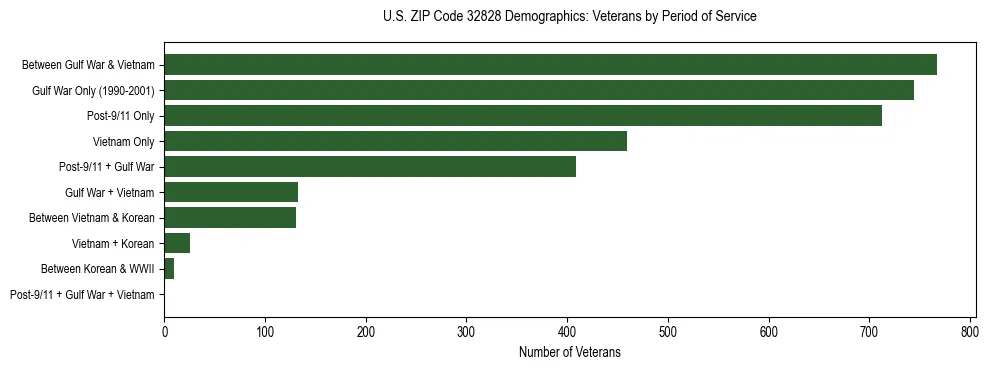 Horizontal bar chart showing veteran distribution by period of military service in US ZIP Code 32828, based on 2023 ACS data.