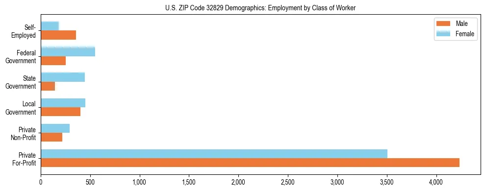 Horizontal bar chart showing employment distribution by class of worker and gender in US ZIP Code 32829, based on 2023 ACS data.