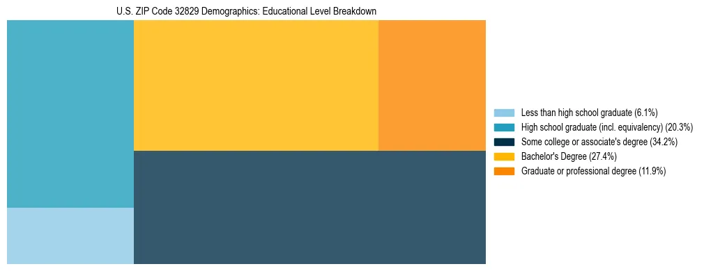 Treemap chart illustrating the educational attainment breakdown for population 25 years and over in US ZIP Code 32829.
