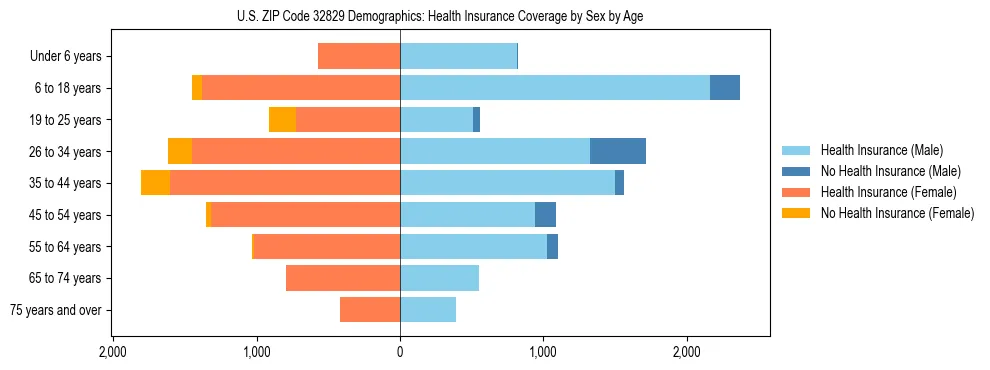 Pyramid chart showing health insurance coverage by age and sex in US ZIP Code 32829.