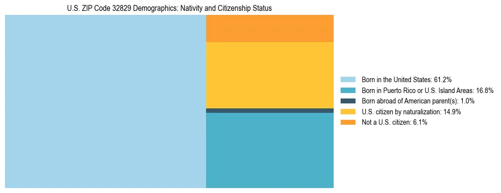 Treemap showing the population distribution by nativity and citizenship status in US ZIP Code 32829 based on U.S. Census data.