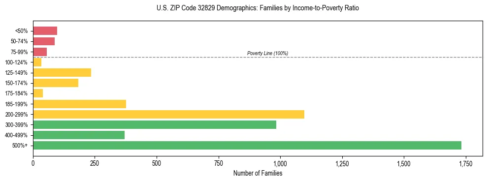 Horizontal bar chart showing family distribution by income-to-poverty ratio in US ZIP Code 32829, based on 2023 ACS data.