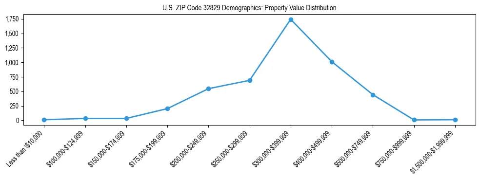 Line chart showing the distribution of property values for owner-occupied housing units in US ZIP Code 32829.