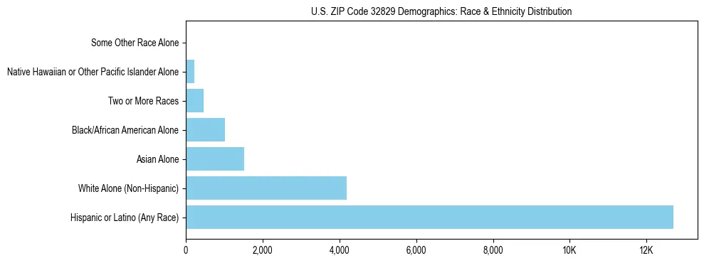 Race and Ethnicity Distribution Chart for US ZIP Code 32829