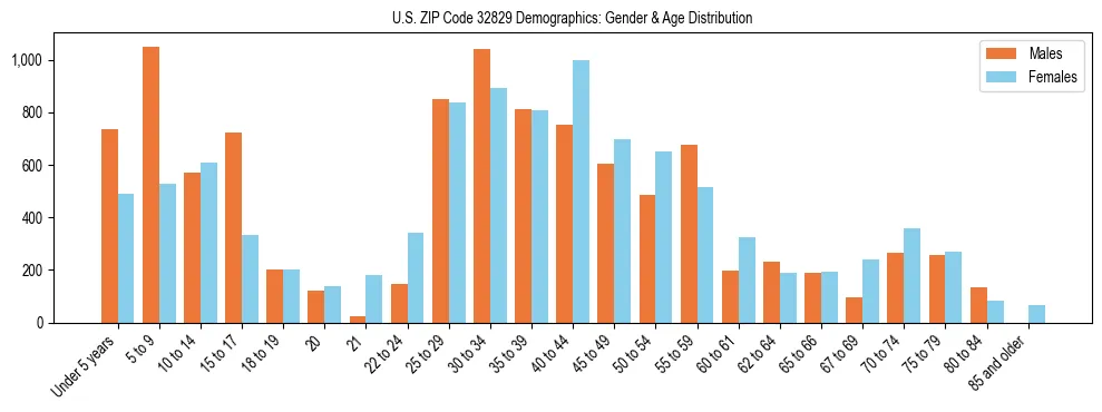 Bar chart showing the population distribution of US ZIP Code 32829 by age group and gender, based on 2023 ACS data.