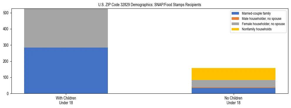 Stacked bar chart showing SNAP/Food Stamps recipient household composition by presence of children under 18 in US ZIP Code 32829, based on 2023 ACS data.