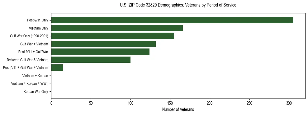 Horizontal bar chart showing veteran distribution by period of military service in US ZIP Code 32829, based on 2023 ACS data.