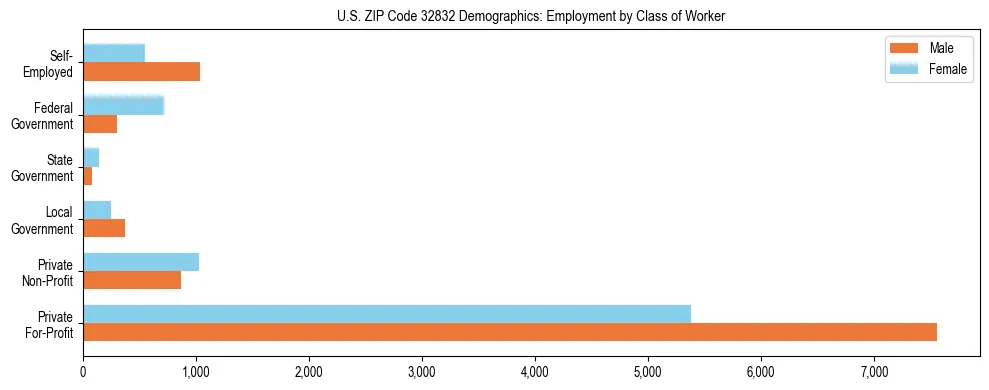 Horizontal bar chart showing employment distribution by class of worker and gender in US ZIP Code 32832, based on 2023 ACS data.