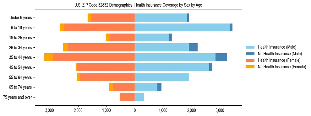 Pyramid chart showing health insurance coverage by age and sex in US ZIP Code 32832.