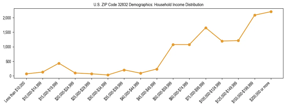 Horizontal bar chart showing household income distribution in US ZIP Code 32832.