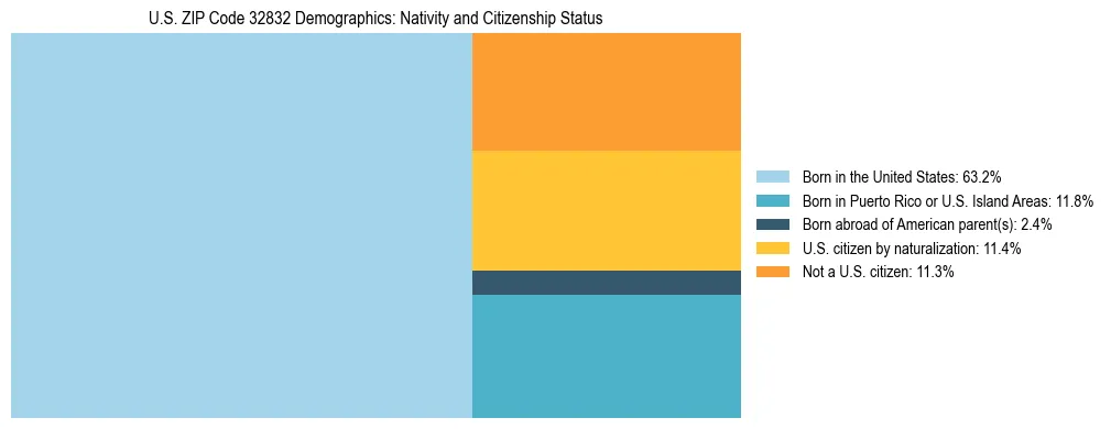 Treemap showing the population distribution by nativity and citizenship status in US ZIP Code 32832 based on U.S. Census data.