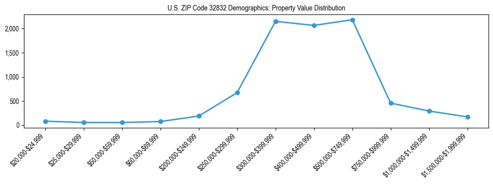 Line chart showing the distribution of property values for owner-occupied housing units in US ZIP Code 32832.