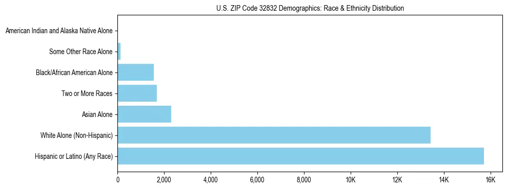 Race and Ethnicity Distribution Chart for US ZIP Code 32832