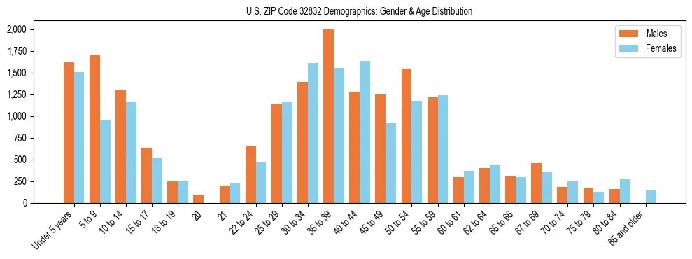 Bar chart showing the population distribution of US ZIP Code 32832 by age group and gender, based on 2023 ACS data.