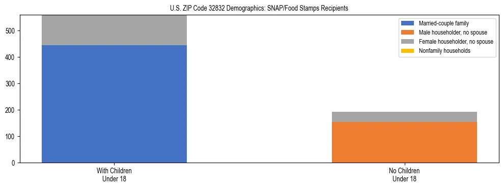 Stacked bar chart showing SNAP/Food Stamps recipient household composition by presence of children under 18 in US ZIP Code 32832, based on 2023 ACS data.