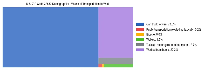 Treemap showing means of transportation to work distribution in US ZIP Code 32832.