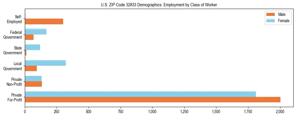 Horizontal bar chart showing employment distribution by class of worker and gender in US ZIP Code 32833, based on 2023 ACS data.