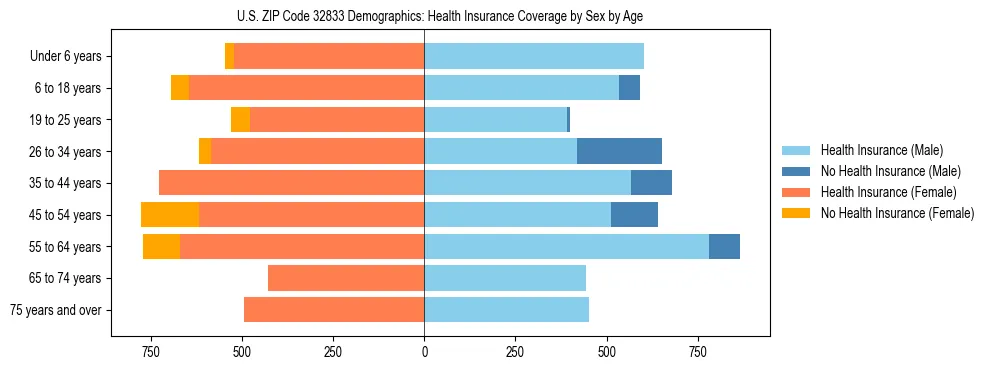 Pyramid chart showing health insurance coverage by age and sex in US ZIP Code 32833.