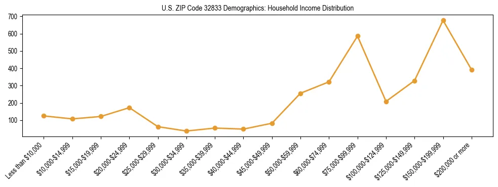 Horizontal bar chart showing household income distribution in US ZIP Code 32833.