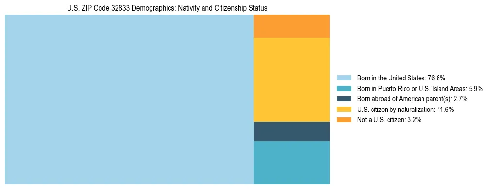 Treemap showing the population distribution by nativity and citizenship status in US ZIP Code 32833 based on U.S. Census data.