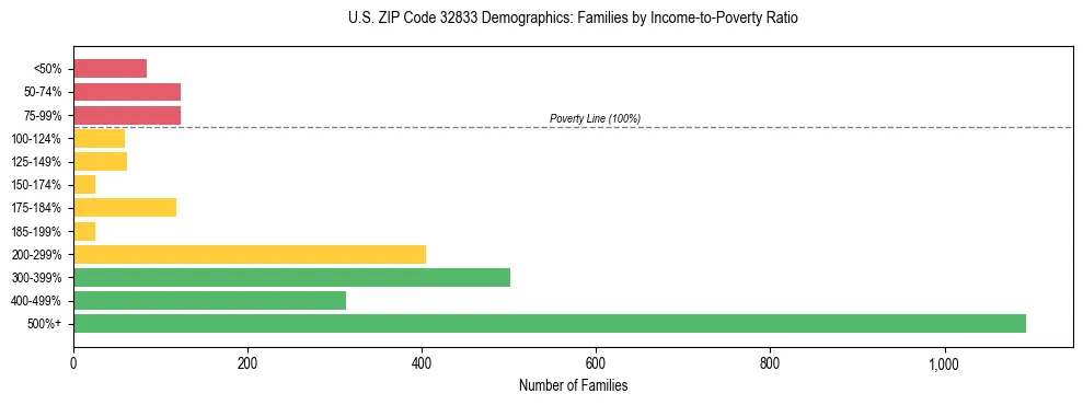 Horizontal bar chart showing family distribution by income-to-poverty ratio in US ZIP Code 32833, based on 2023 ACS data.