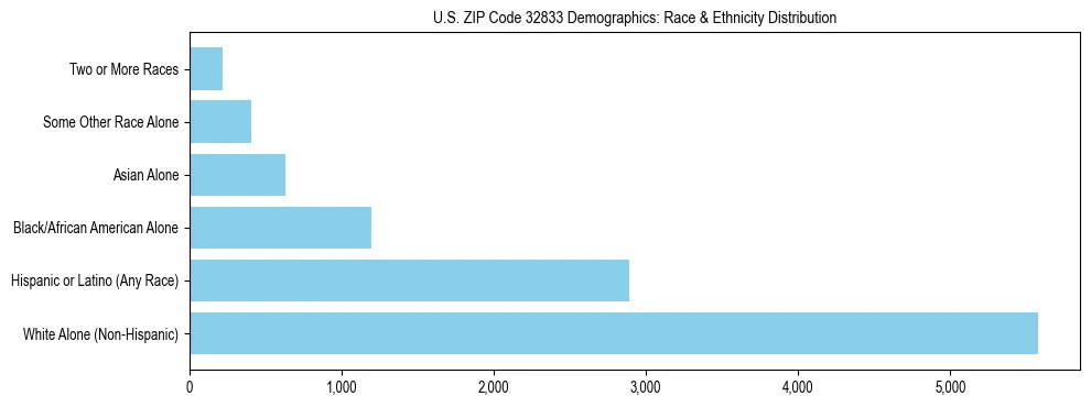 Race and Ethnicity Distribution Chart for US ZIP Code 32833