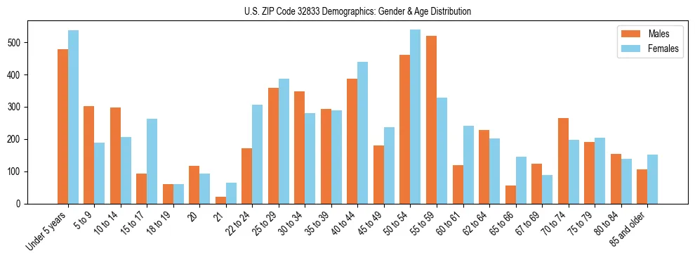 Bar chart showing the population distribution of US ZIP Code 32833 by age group and gender, based on 2023 ACS data.