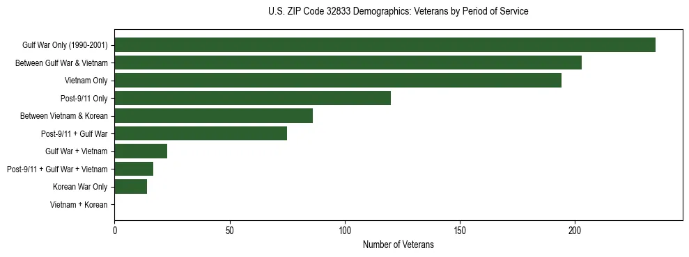 Horizontal bar chart showing veteran distribution by period of military service in US ZIP Code 32833, based on 2023 ACS data.