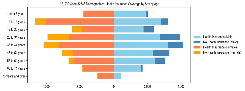 Pyramid chart showing health insurance coverage by age and sex in US ZIP Code 32835.