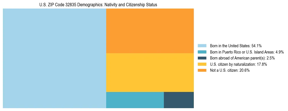 Treemap showing the population distribution by nativity and citizenship status in US ZIP Code 32835 based on U.S. Census data.