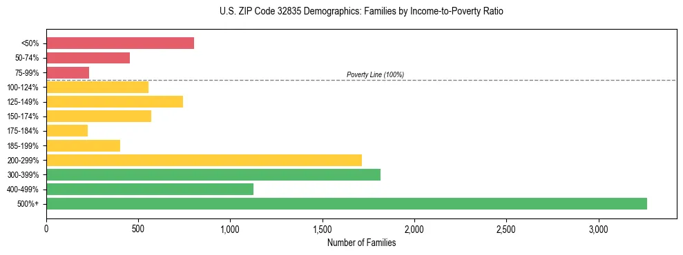 Horizontal bar chart showing family distribution by income-to-poverty ratio in US ZIP Code 32835, based on 2023 ACS data.