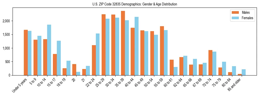 Bar chart showing the population distribution of US ZIP Code 32835 by age group and gender, based on 2023 ACS data.
