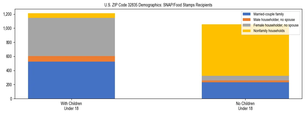 Stacked bar chart showing SNAP/Food Stamps recipient household composition by presence of children under 18 in US ZIP Code 32835, based on 2023 ACS data.