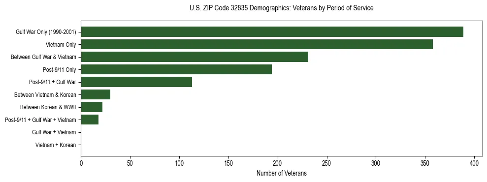 Horizontal bar chart showing veteran distribution by period of military service in US ZIP Code 32835, based on 2023 ACS data.