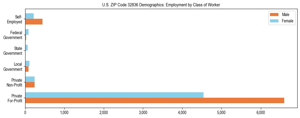Horizontal bar chart showing employment distribution by class of worker and gender in US ZIP Code 32836, based on 2023 ACS data.