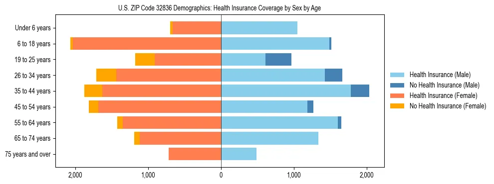 Pyramid chart showing health insurance coverage by age and sex in US ZIP Code 32836.
