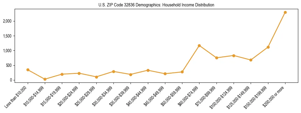 Horizontal bar chart showing household income distribution in US ZIP Code 32836.