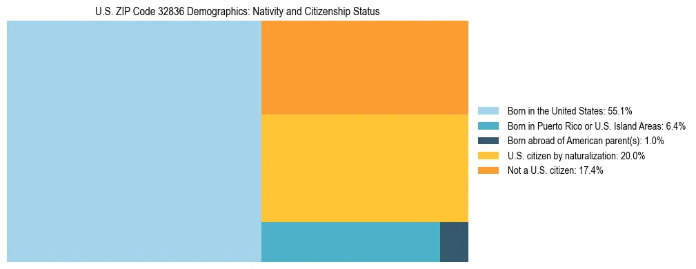 Treemap showing the population distribution by nativity and citizenship status in US ZIP Code 32836 based on U.S. Census data.