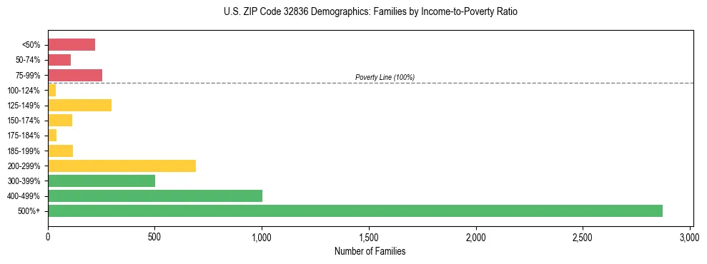 Horizontal bar chart showing family distribution by income-to-poverty ratio in US ZIP Code 32836, based on 2023 ACS data.