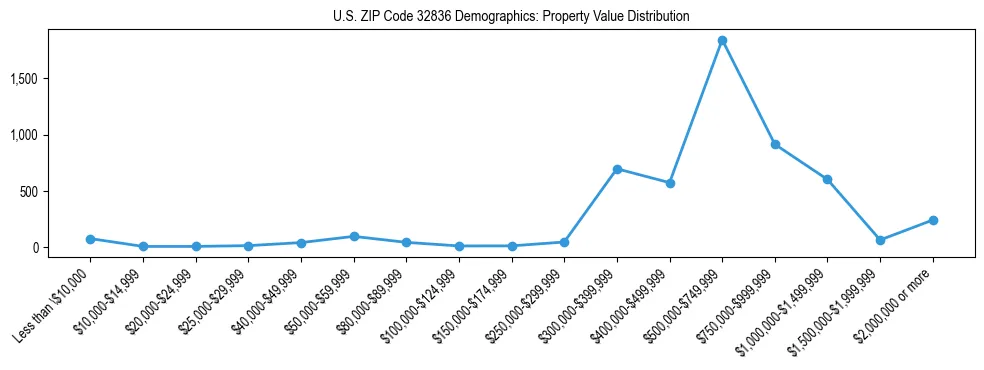 Line chart showing the distribution of property values for owner-occupied housing units in US ZIP Code 32836.
