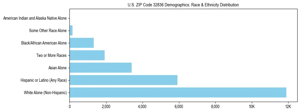 Race and Ethnicity Distribution Chart for US ZIP Code 32836